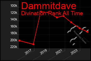 Total Graph of Dammitdave