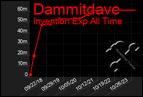 Total Graph of Dammitdave