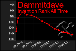 Total Graph of Dammitdave