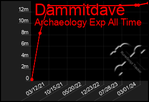 Total Graph of Dammitdave