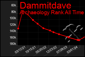 Total Graph of Dammitdave