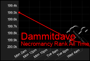 Total Graph of Dammitdave