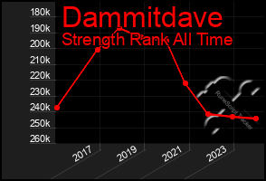 Total Graph of Dammitdave