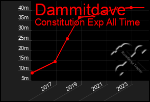 Total Graph of Dammitdave