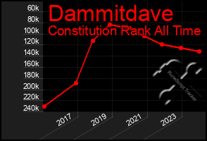 Total Graph of Dammitdave