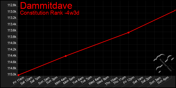 Last 31 Days Graph of Dammitdave