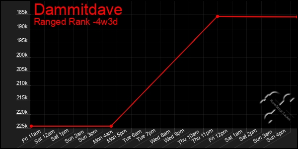 Last 31 Days Graph of Dammitdave