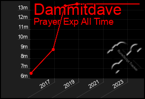 Total Graph of Dammitdave