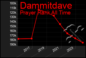 Total Graph of Dammitdave