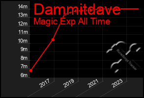 Total Graph of Dammitdave