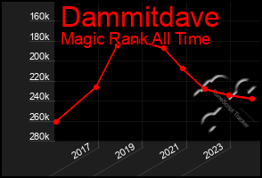 Total Graph of Dammitdave