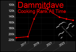 Total Graph of Dammitdave