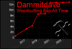 Total Graph of Dammitdave