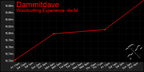 Last 31 Days Graph of Dammitdave