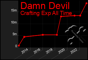 Total Graph of Damn Devil