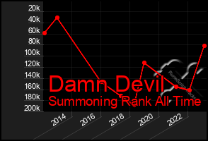 Total Graph of Damn Devil
