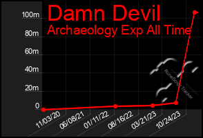 Total Graph of Damn Devil