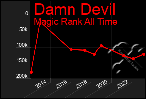 Total Graph of Damn Devil