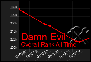 Total Graph of Damn Evil