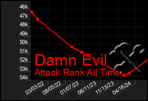 Total Graph of Damn Evil