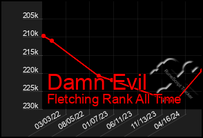 Total Graph of Damn Evil