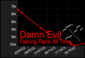 Total Graph of Damn Evil