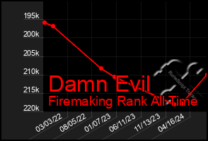 Total Graph of Damn Evil