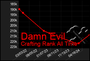 Total Graph of Damn Evil