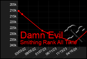 Total Graph of Damn Evil