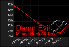 Total Graph of Damn Evil