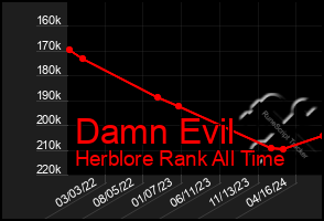 Total Graph of Damn Evil