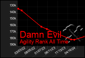 Total Graph of Damn Evil