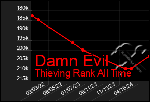 Total Graph of Damn Evil