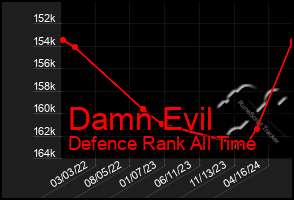 Total Graph of Damn Evil