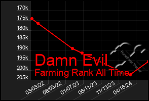 Total Graph of Damn Evil