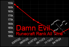 Total Graph of Damn Evil