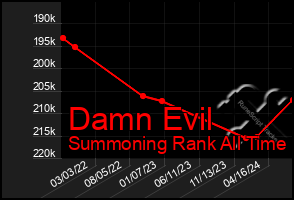 Total Graph of Damn Evil