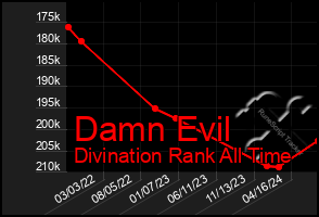 Total Graph of Damn Evil