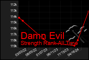 Total Graph of Damn Evil