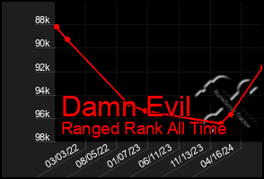 Total Graph of Damn Evil