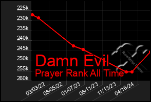 Total Graph of Damn Evil