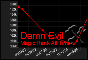 Total Graph of Damn Evil