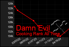 Total Graph of Damn Evil