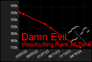 Total Graph of Damn Evil