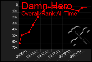 Total Graph of Damn Hero