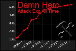 Total Graph of Damn Hero