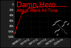 Total Graph of Damn Hero