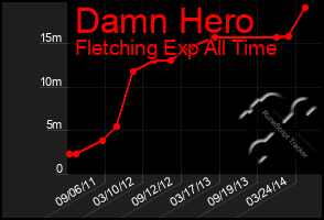 Total Graph of Damn Hero