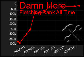 Total Graph of Damn Hero