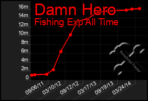 Total Graph of Damn Hero